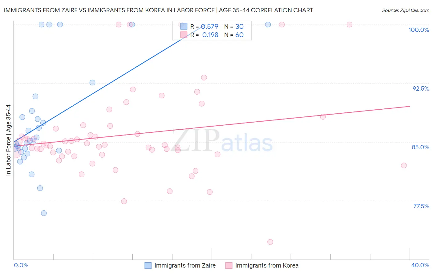 Immigrants from Zaire vs Immigrants from Korea In Labor Force | Age 35-44