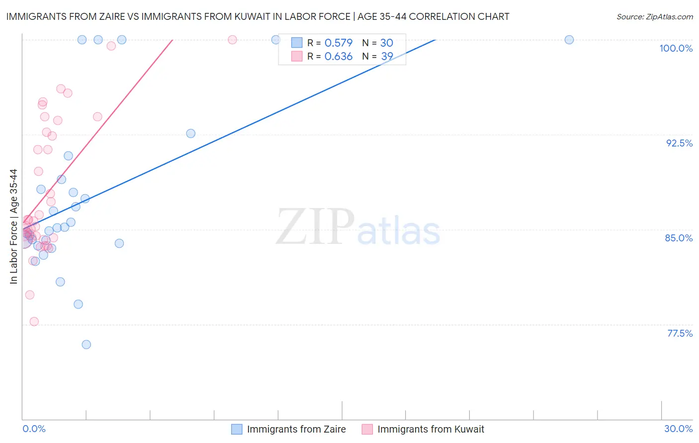 Immigrants from Zaire vs Immigrants from Kuwait In Labor Force | Age 35-44