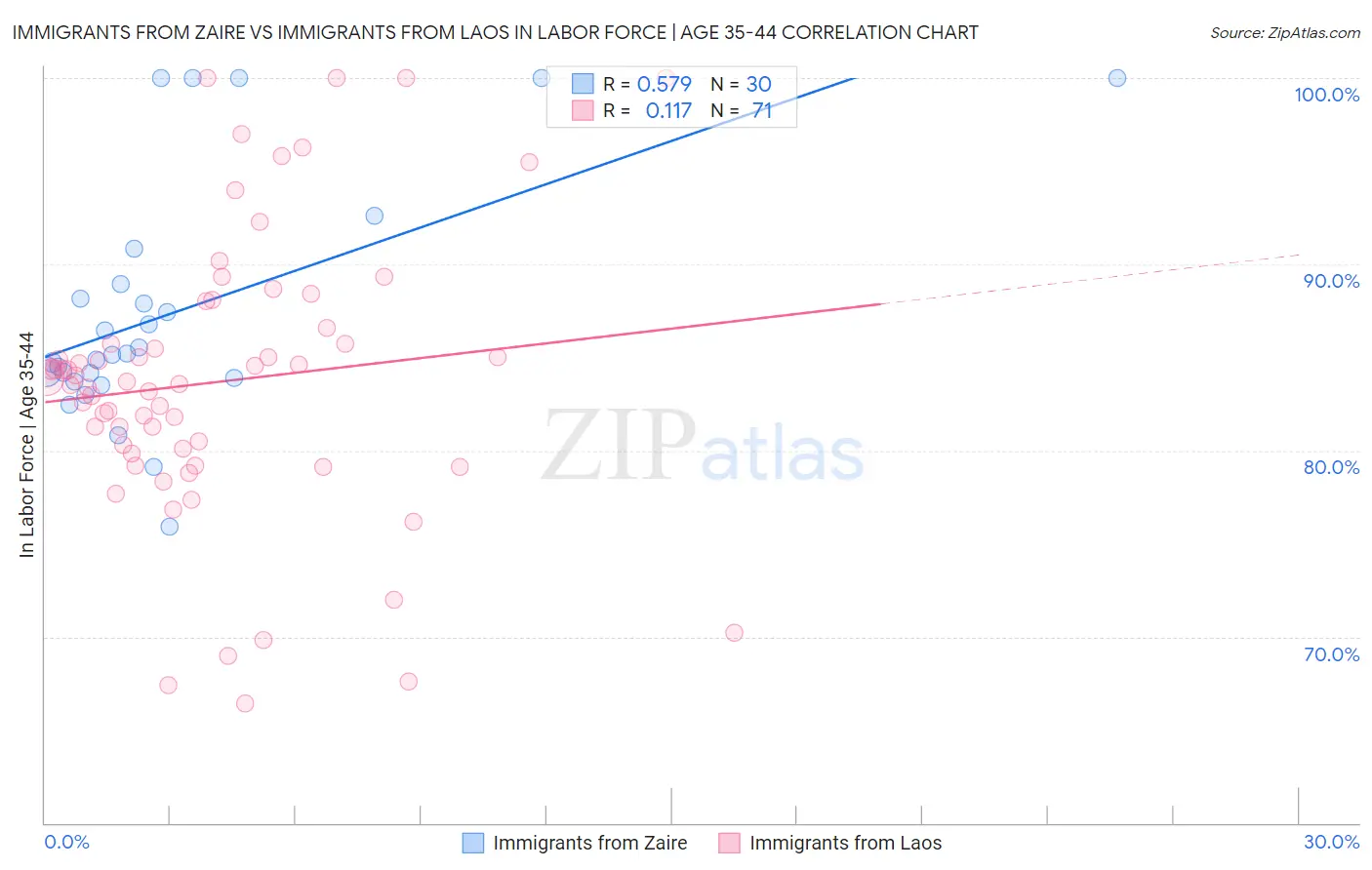 Immigrants from Zaire vs Immigrants from Laos In Labor Force | Age 35-44