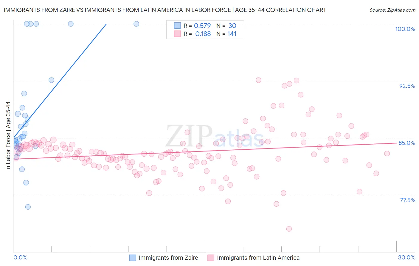 Immigrants from Zaire vs Immigrants from Latin America In Labor Force | Age 35-44