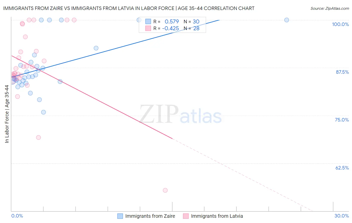 Immigrants from Zaire vs Immigrants from Latvia In Labor Force | Age 35-44