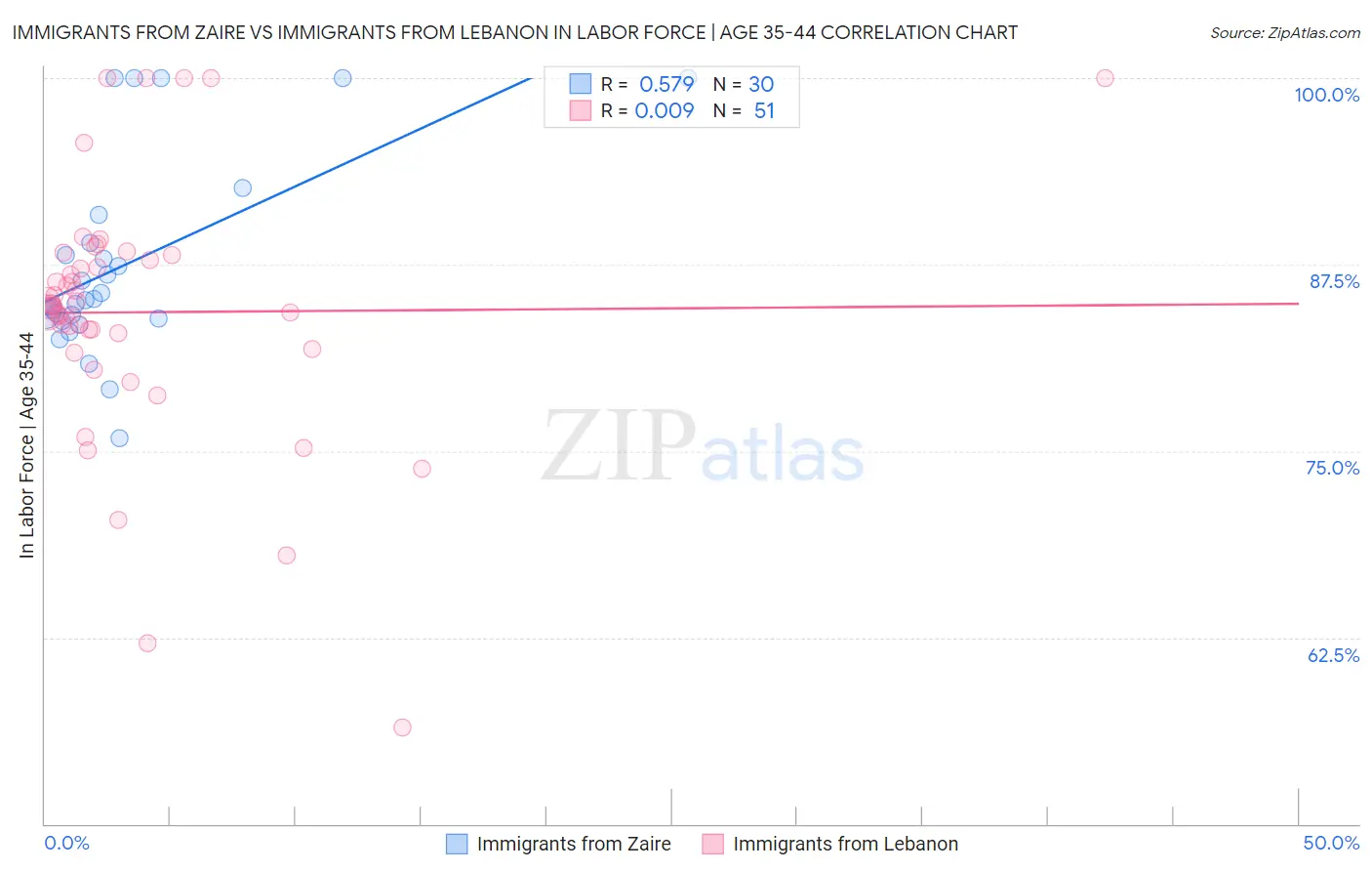 Immigrants from Zaire vs Immigrants from Lebanon In Labor Force | Age 35-44