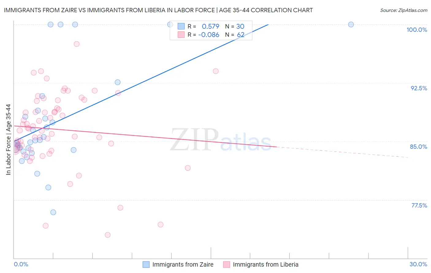 Immigrants from Zaire vs Immigrants from Liberia In Labor Force | Age 35-44