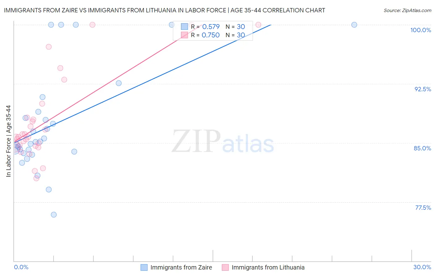 Immigrants from Zaire vs Immigrants from Lithuania In Labor Force | Age 35-44