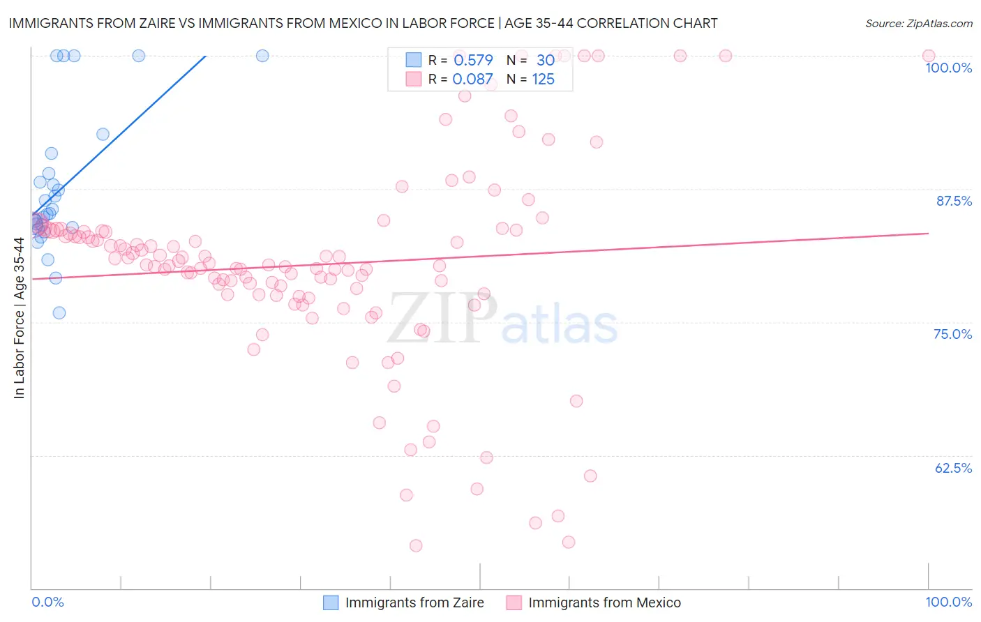 Immigrants from Zaire vs Immigrants from Mexico In Labor Force | Age 35-44