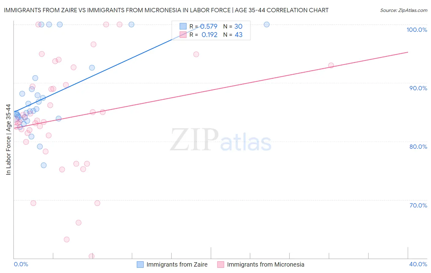 Immigrants from Zaire vs Immigrants from Micronesia In Labor Force | Age 35-44