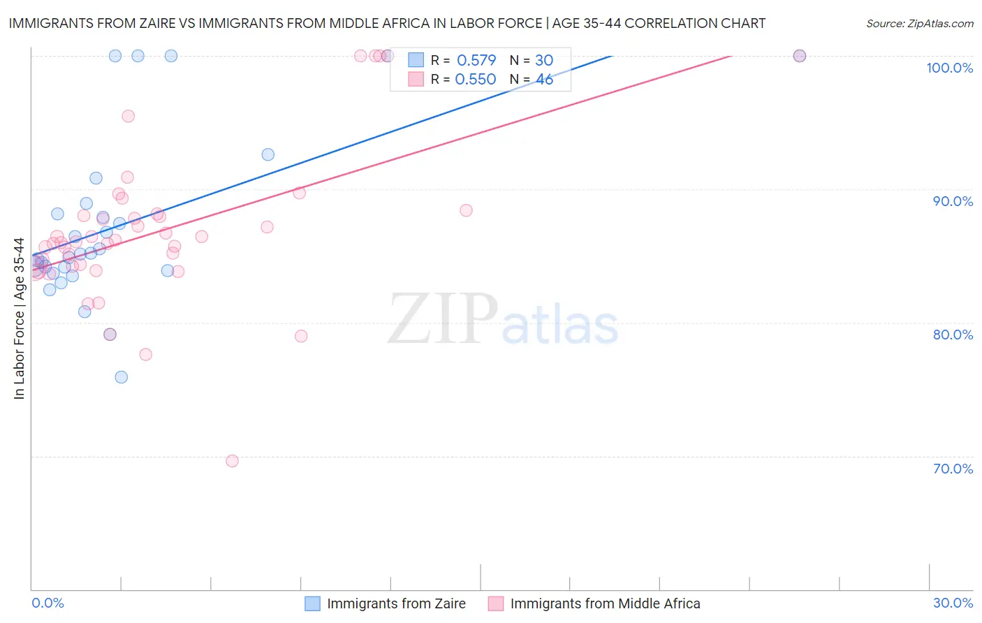 Immigrants from Zaire vs Immigrants from Middle Africa In Labor Force | Age 35-44