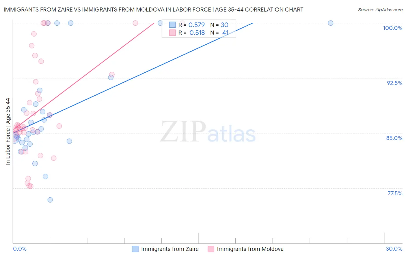 Immigrants from Zaire vs Immigrants from Moldova In Labor Force | Age 35-44