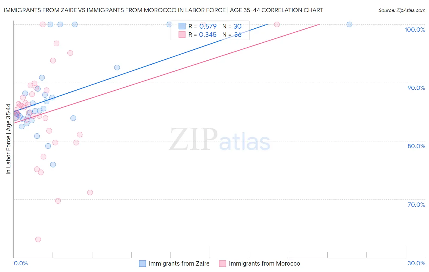 Immigrants from Zaire vs Immigrants from Morocco In Labor Force | Age 35-44