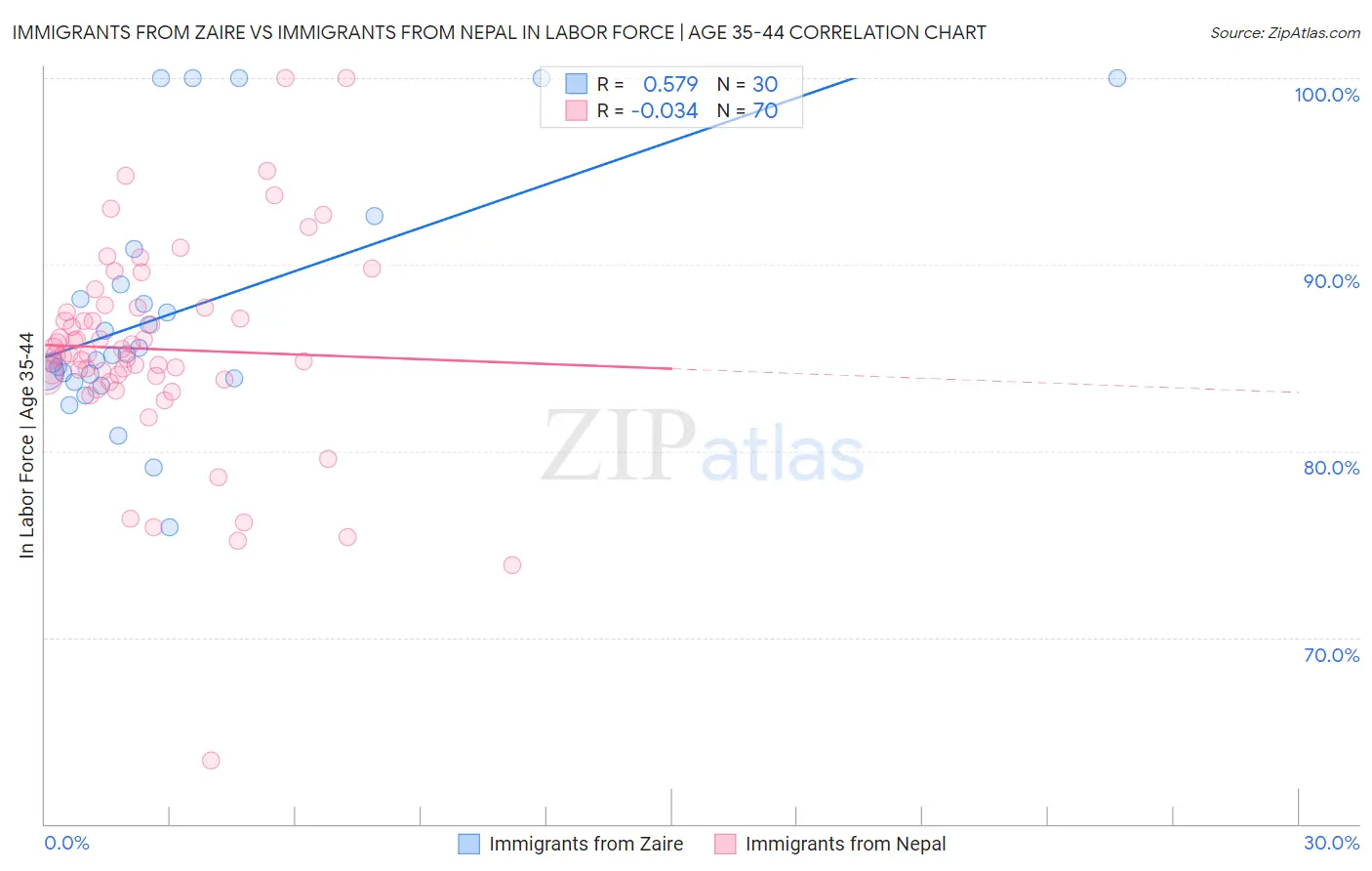Immigrants from Zaire vs Immigrants from Nepal In Labor Force | Age 35-44