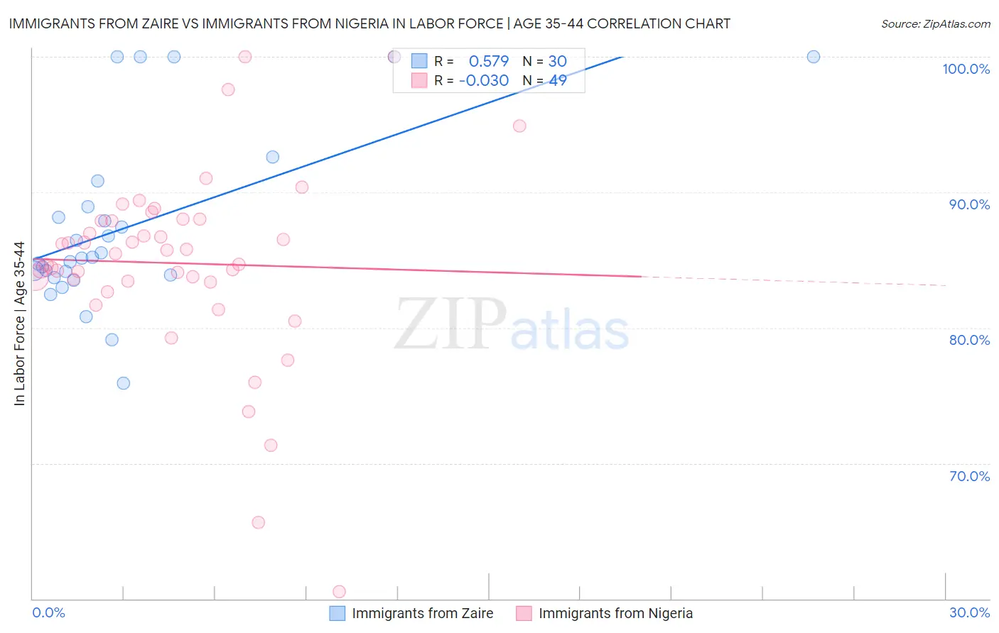 Immigrants from Zaire vs Immigrants from Nigeria In Labor Force | Age 35-44