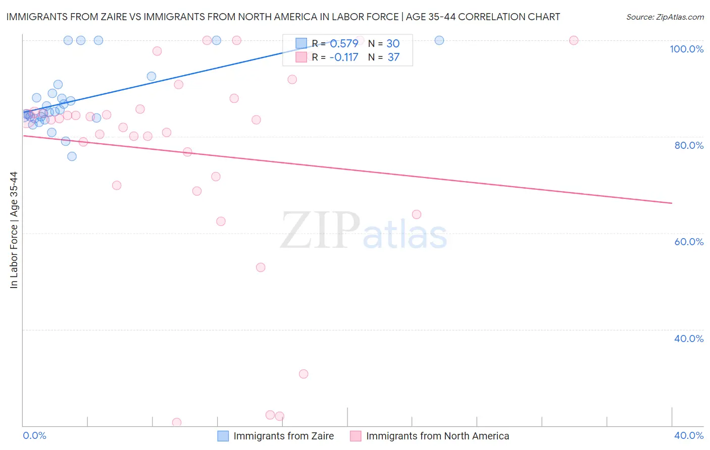 Immigrants from Zaire vs Immigrants from North America In Labor Force | Age 35-44