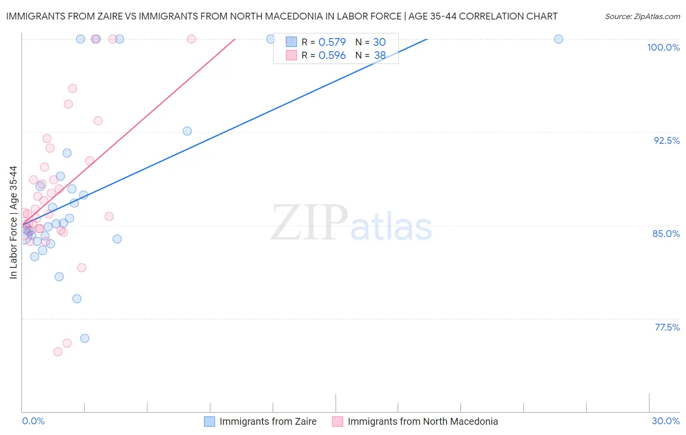 Immigrants from Zaire vs Immigrants from North Macedonia In Labor Force | Age 35-44