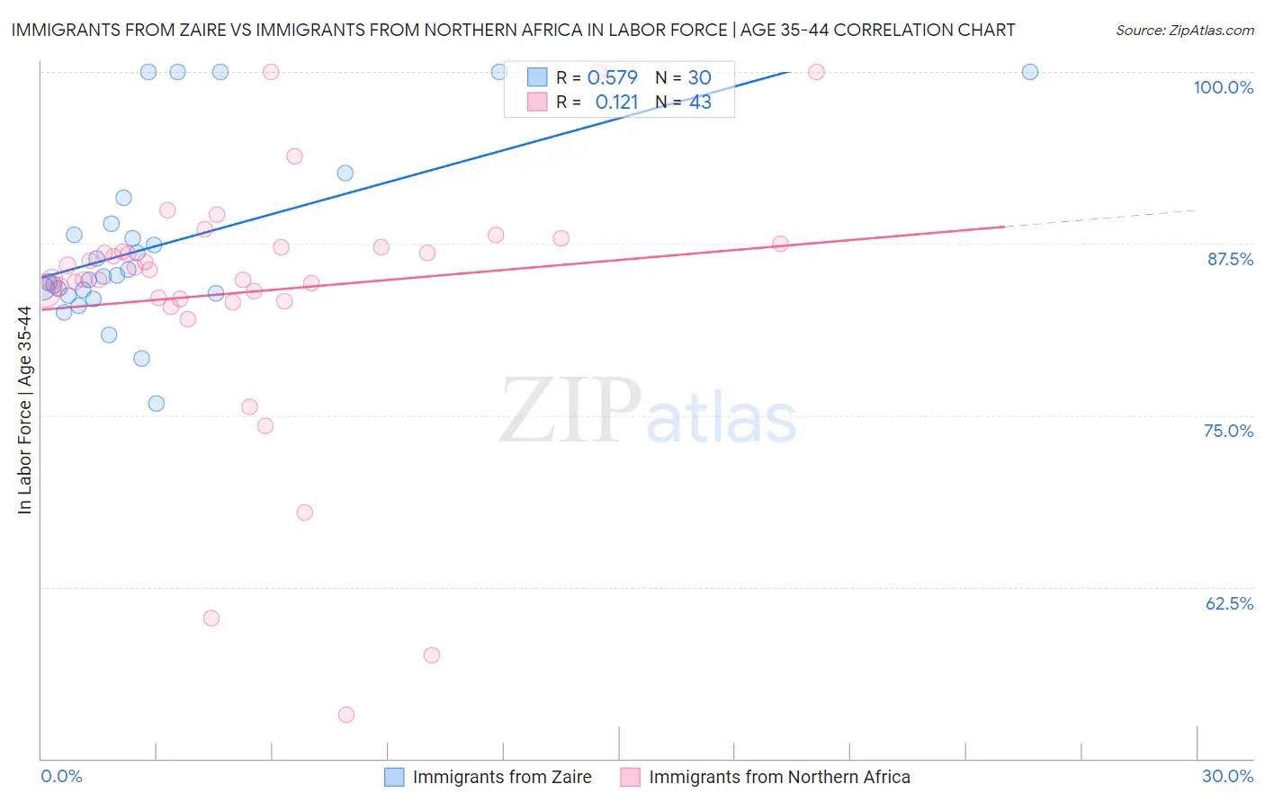 Immigrants from Zaire vs Immigrants from Northern Africa In Labor Force | Age 35-44