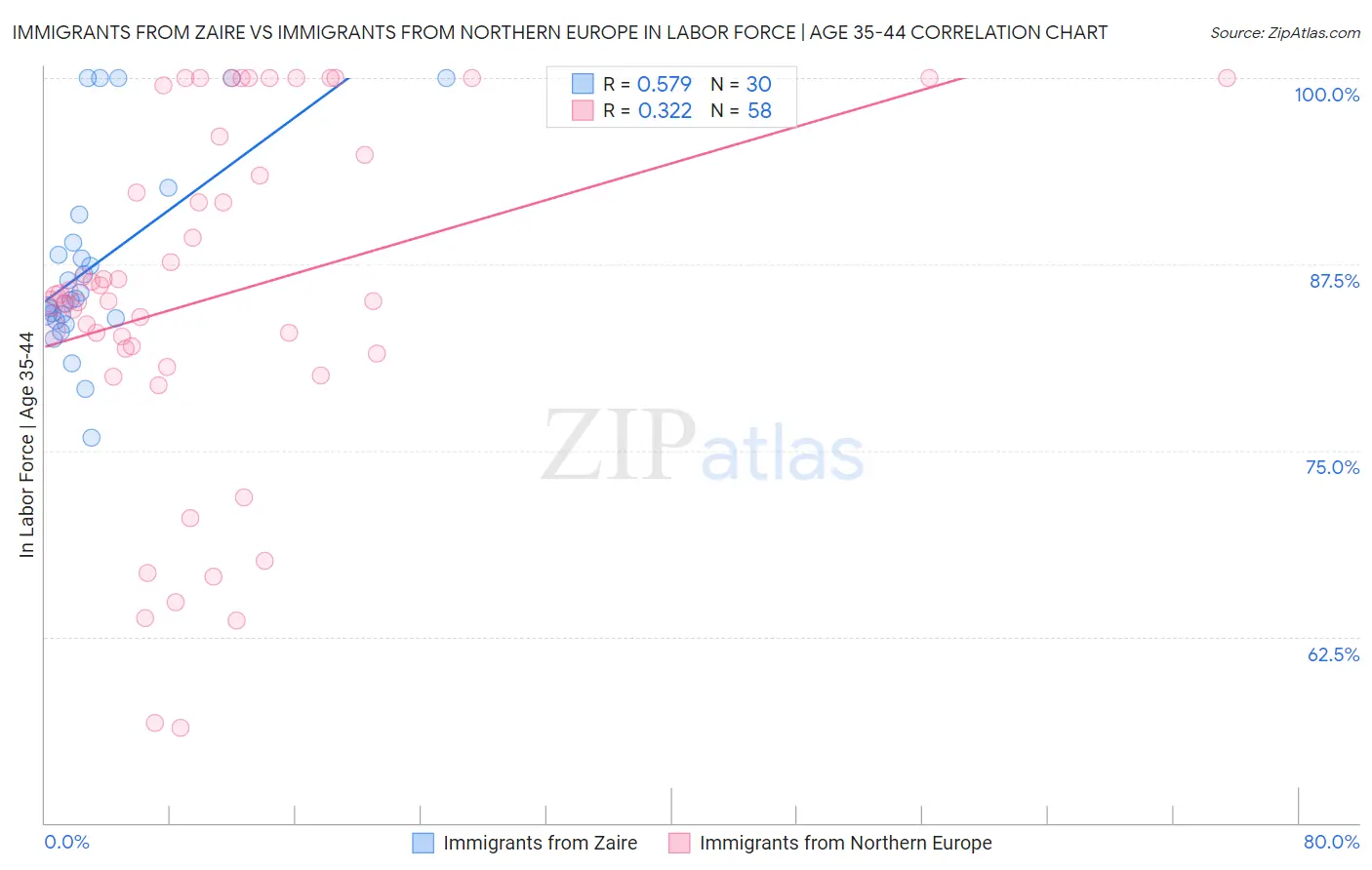 Immigrants from Zaire vs Immigrants from Northern Europe In Labor Force | Age 35-44