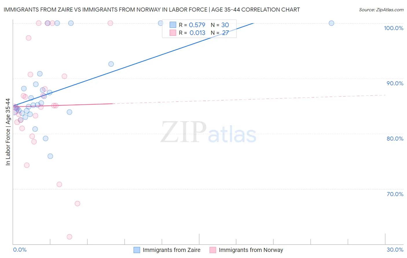 Immigrants from Zaire vs Immigrants from Norway In Labor Force | Age 35-44