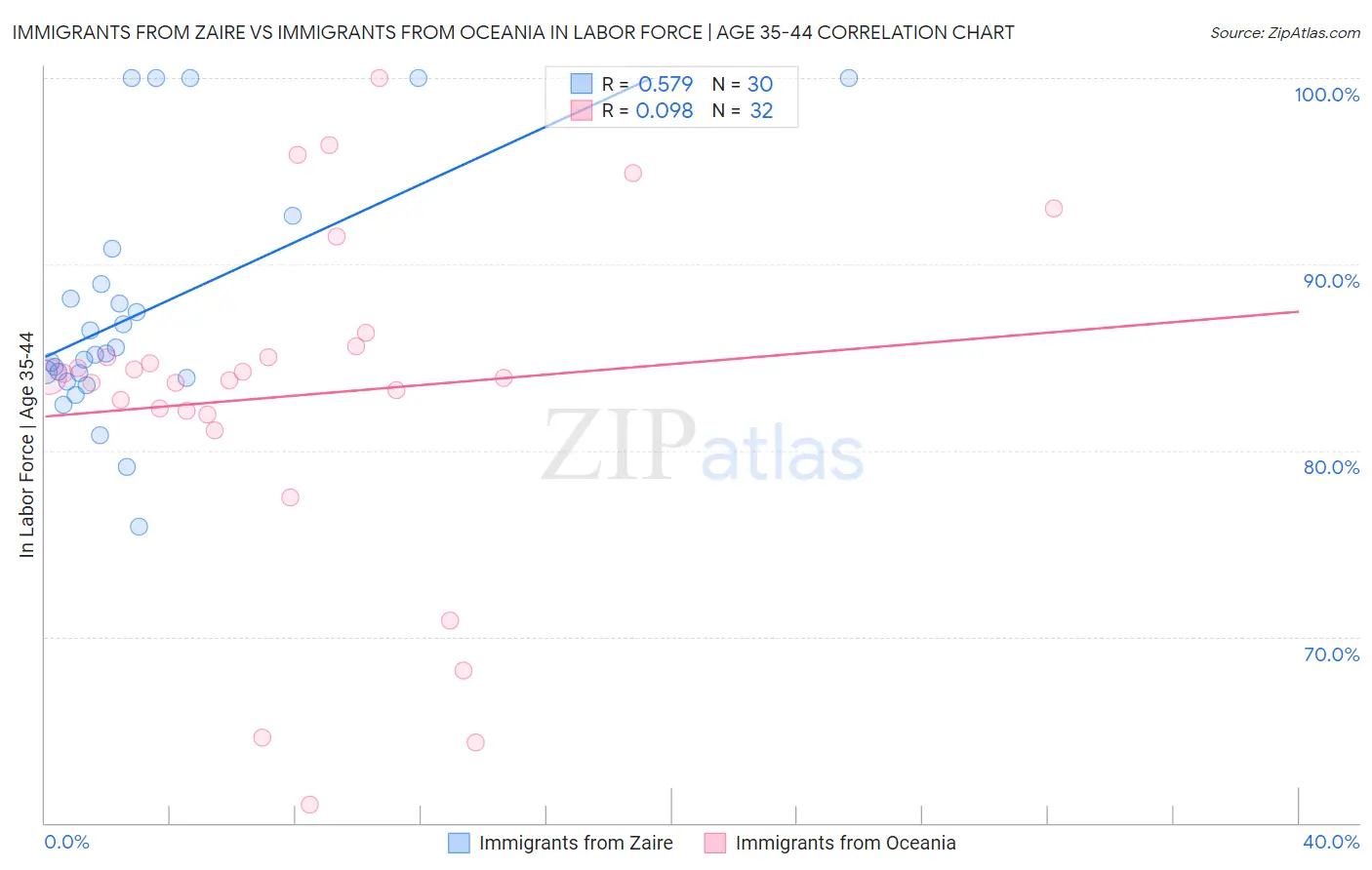 Immigrants from Zaire vs Immigrants from Oceania In Labor Force | Age 35-44