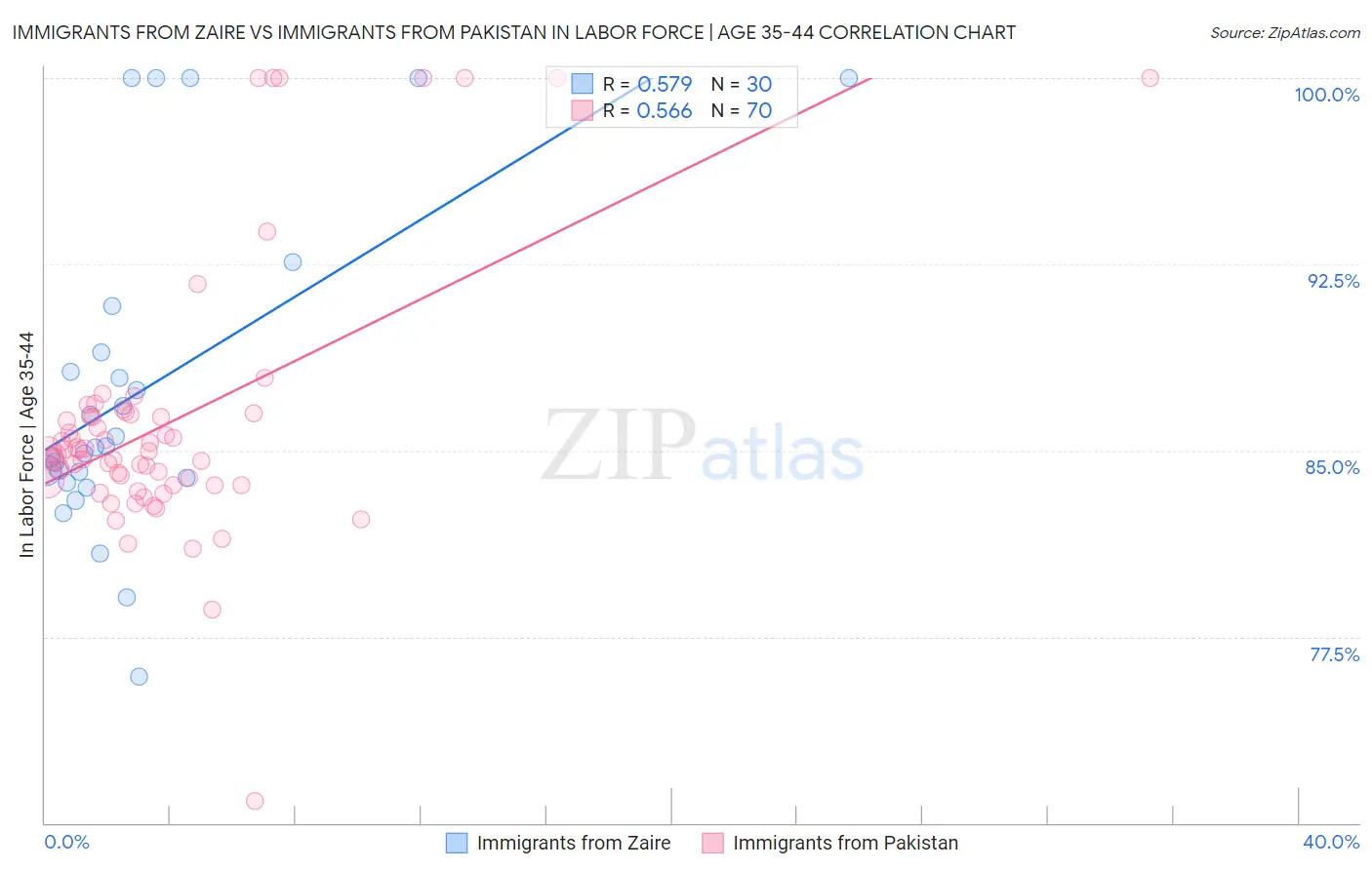 Immigrants from Zaire vs Immigrants from Pakistan In Labor Force | Age 35-44