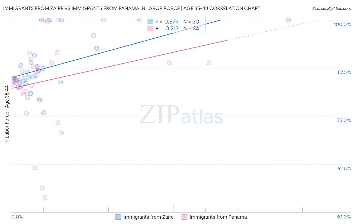 Immigrants from Zaire vs Immigrants from Panama In Labor Force | Age 35-44