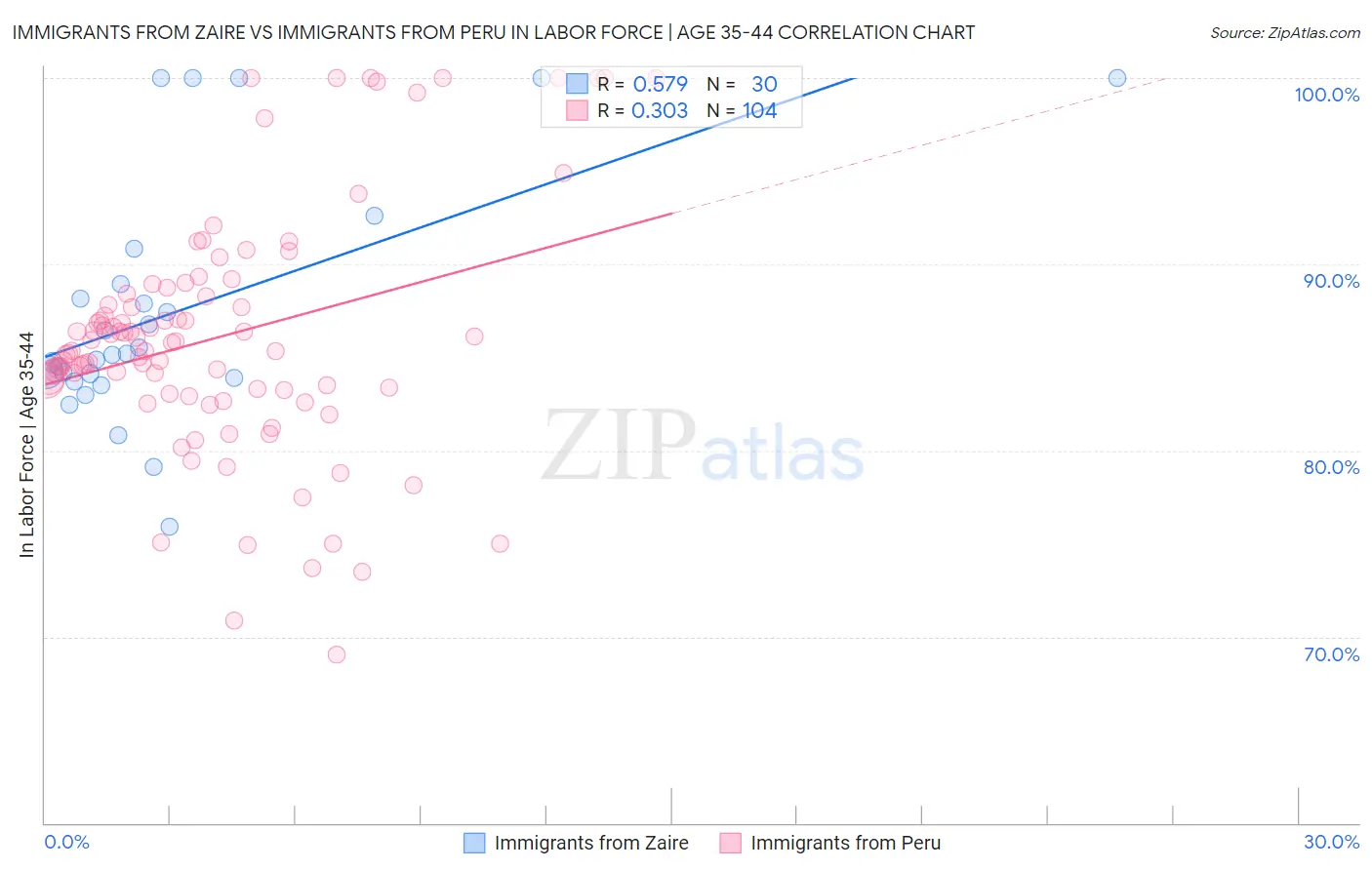 Immigrants from Zaire vs Immigrants from Peru In Labor Force | Age 35-44