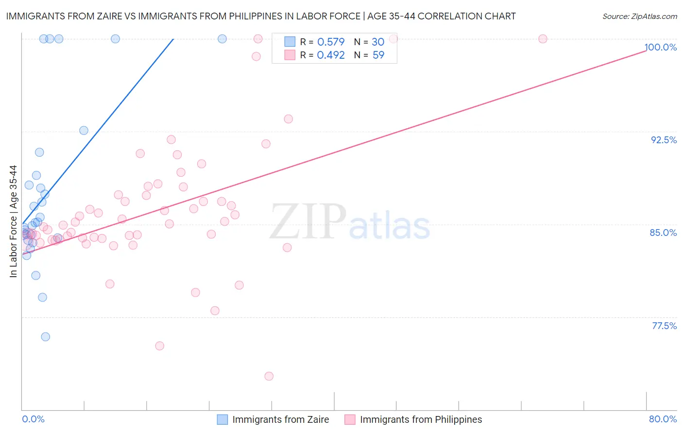 Immigrants from Zaire vs Immigrants from Philippines In Labor Force | Age 35-44