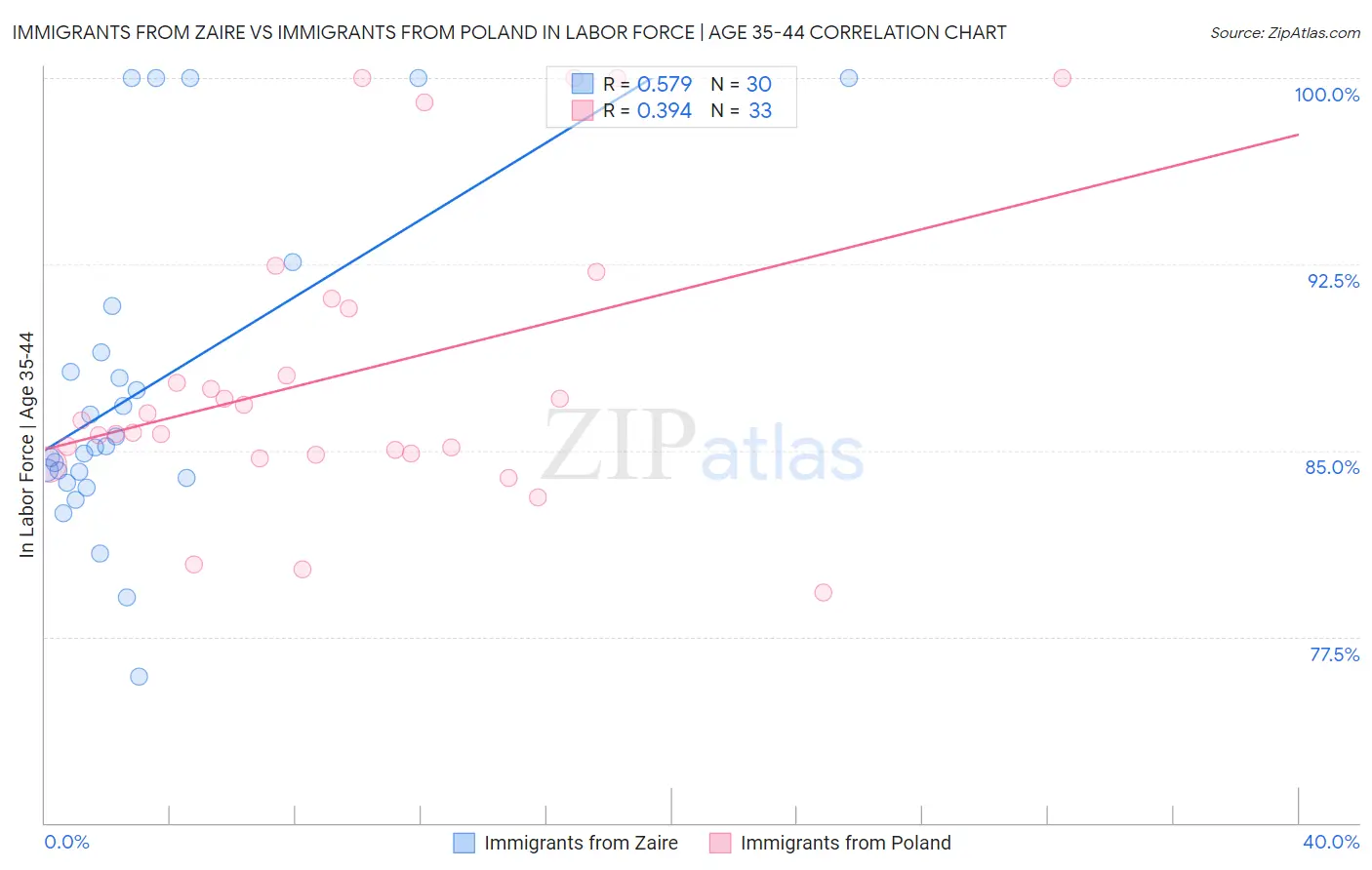 Immigrants from Zaire vs Immigrants from Poland In Labor Force | Age 35-44