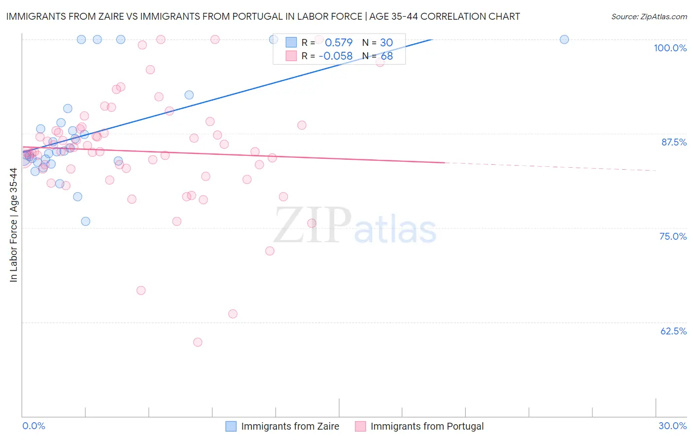 Immigrants from Zaire vs Immigrants from Portugal In Labor Force | Age 35-44
