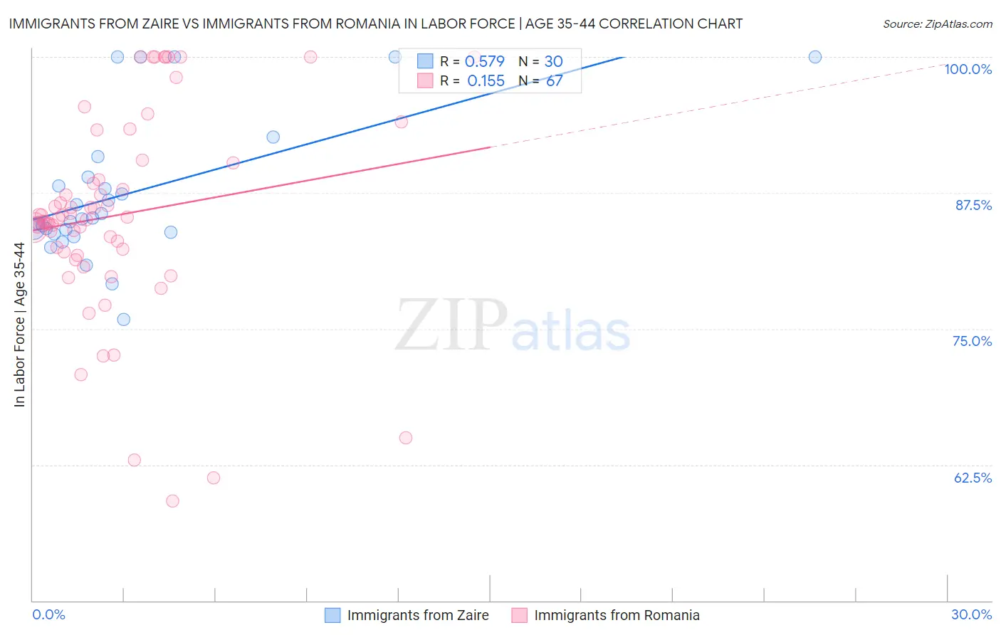 Immigrants from Zaire vs Immigrants from Romania In Labor Force | Age 35-44