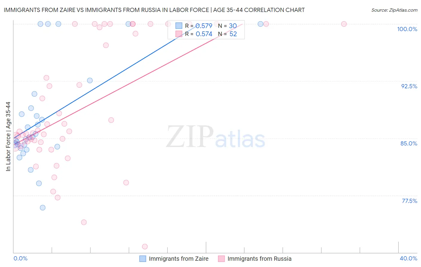 Immigrants from Zaire vs Immigrants from Russia In Labor Force | Age 35-44