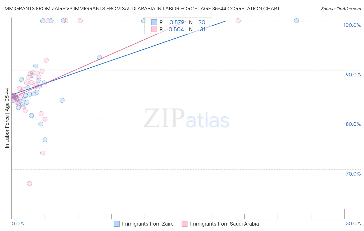 Immigrants from Zaire vs Immigrants from Saudi Arabia In Labor Force | Age 35-44