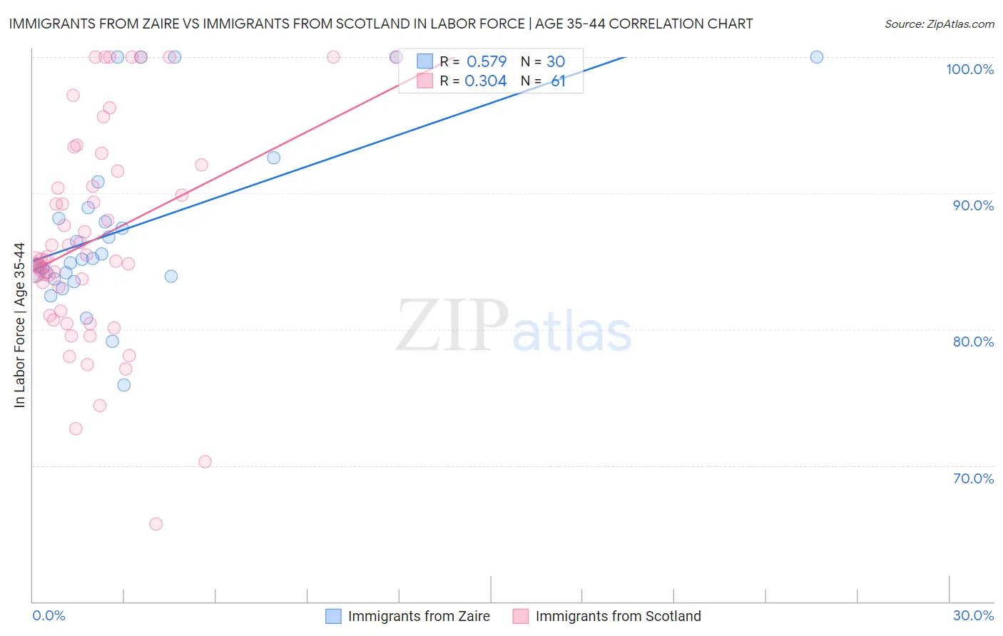 Immigrants from Zaire vs Immigrants from Scotland In Labor Force | Age 35-44