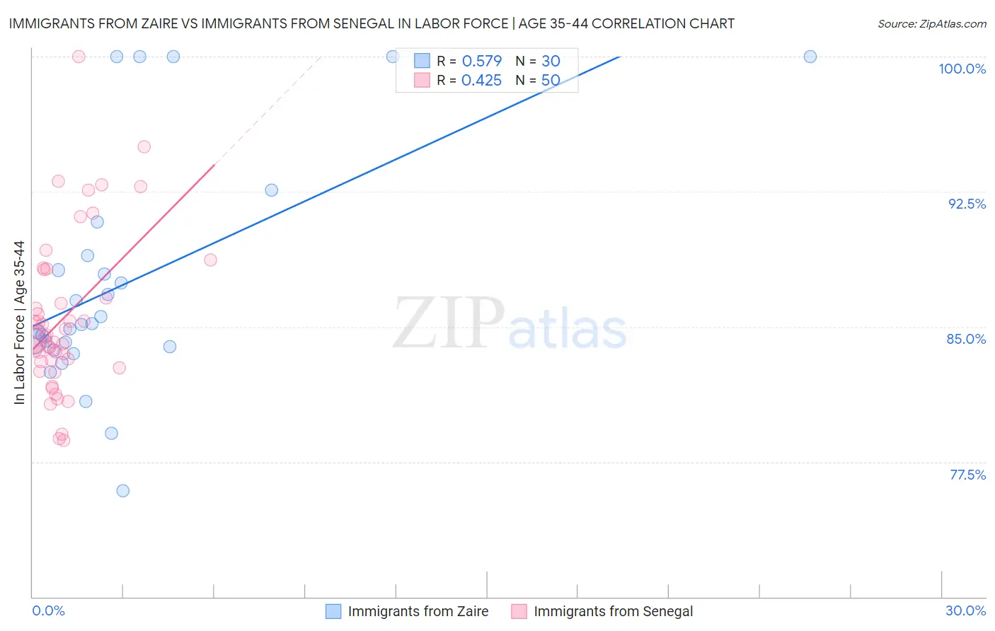 Immigrants from Zaire vs Immigrants from Senegal In Labor Force | Age 35-44