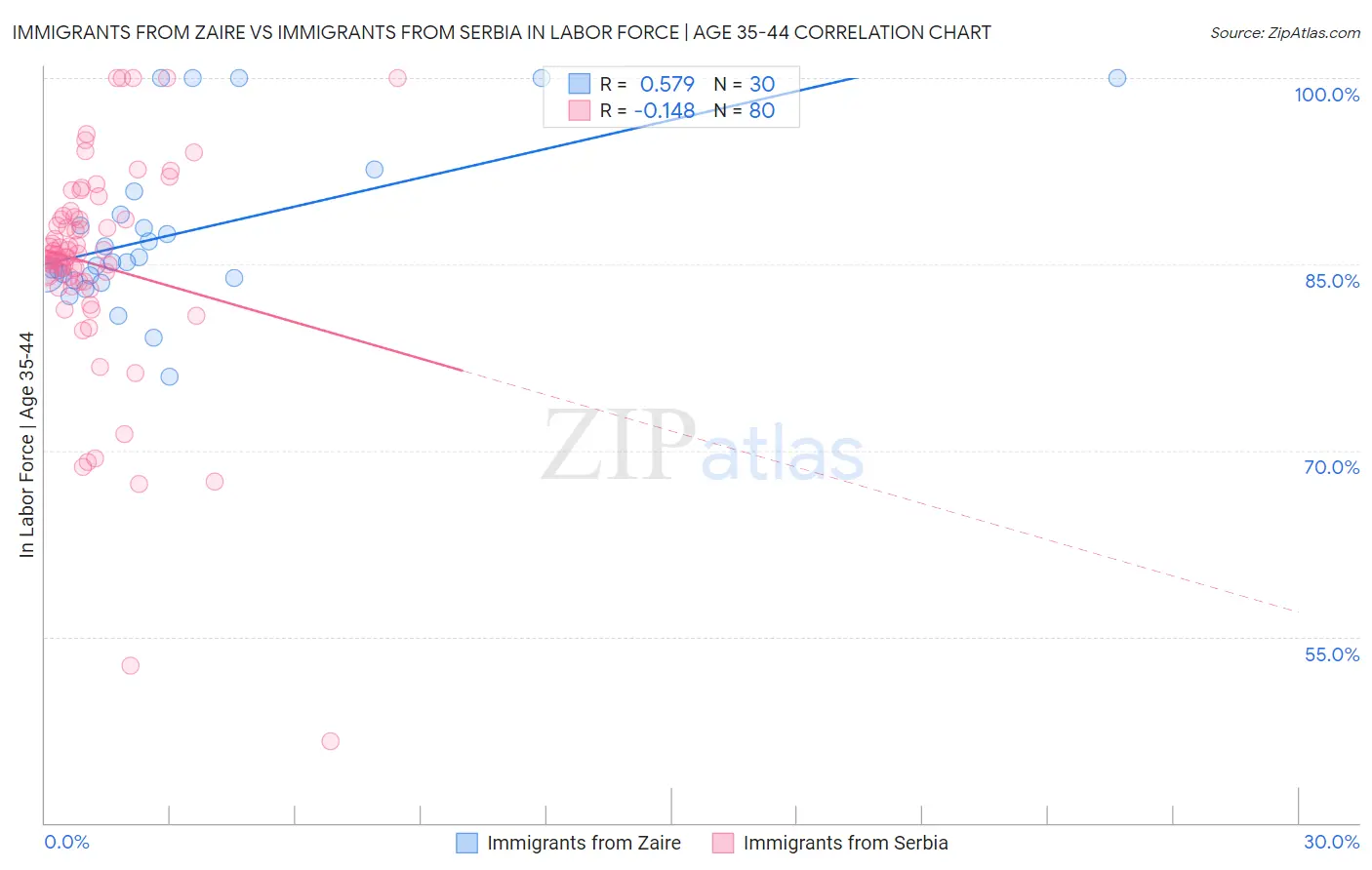 Immigrants from Zaire vs Immigrants from Serbia In Labor Force | Age 35-44