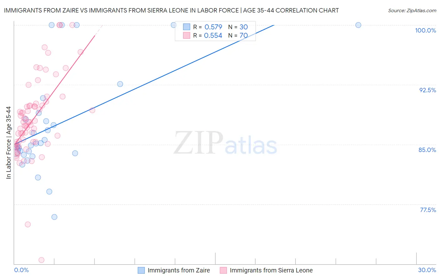 Immigrants from Zaire vs Immigrants from Sierra Leone In Labor Force | Age 35-44