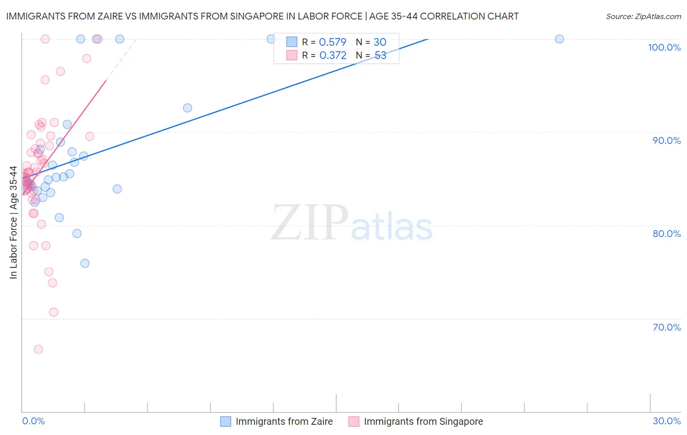 Immigrants from Zaire vs Immigrants from Singapore In Labor Force | Age 35-44