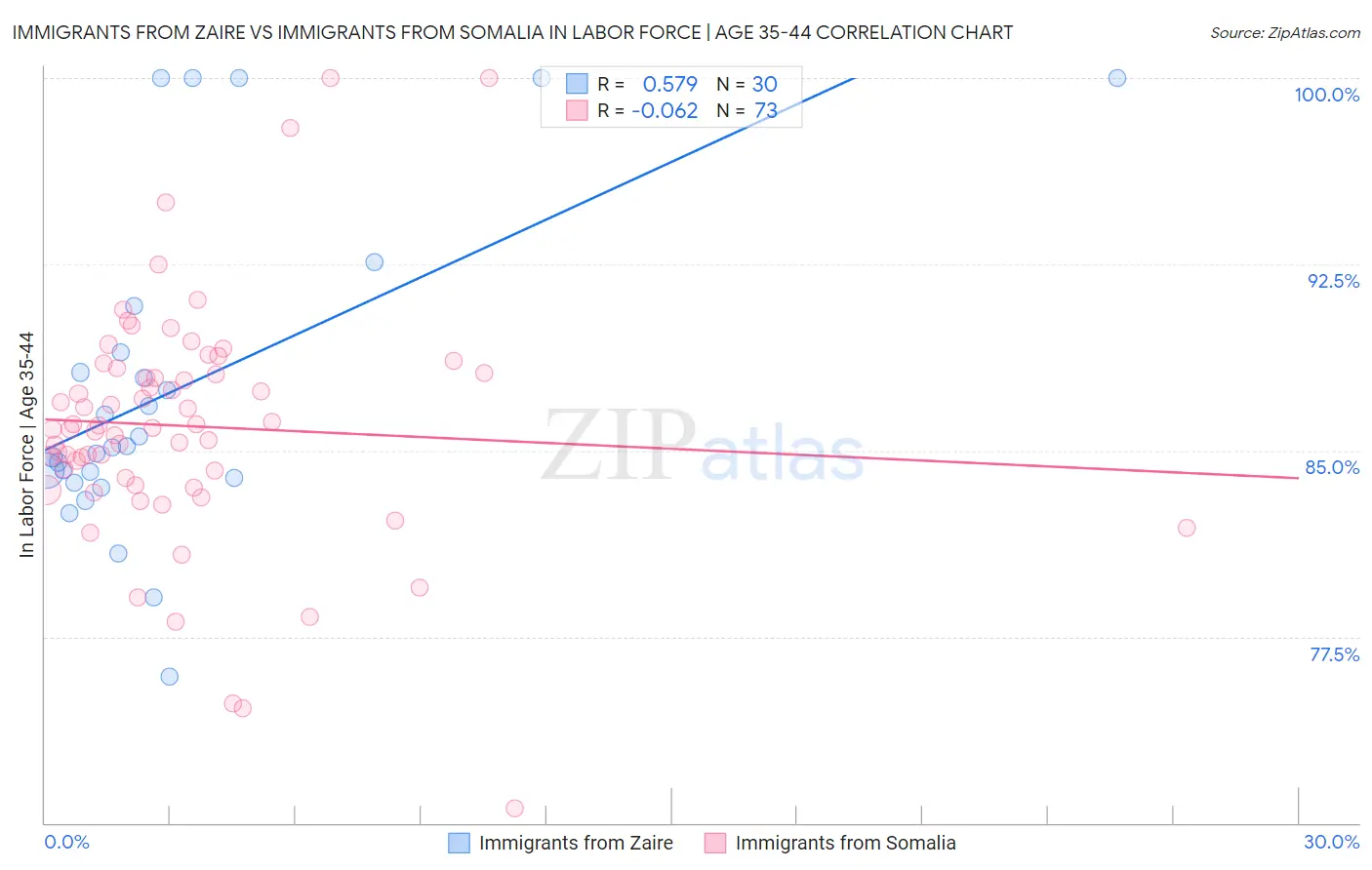 Immigrants from Zaire vs Immigrants from Somalia In Labor Force | Age 35-44