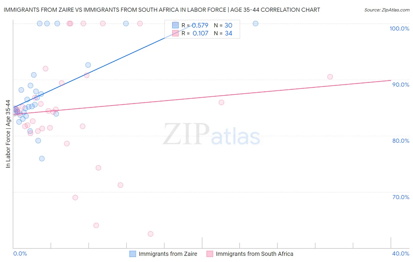 Immigrants from Zaire vs Immigrants from South Africa In Labor Force | Age 35-44