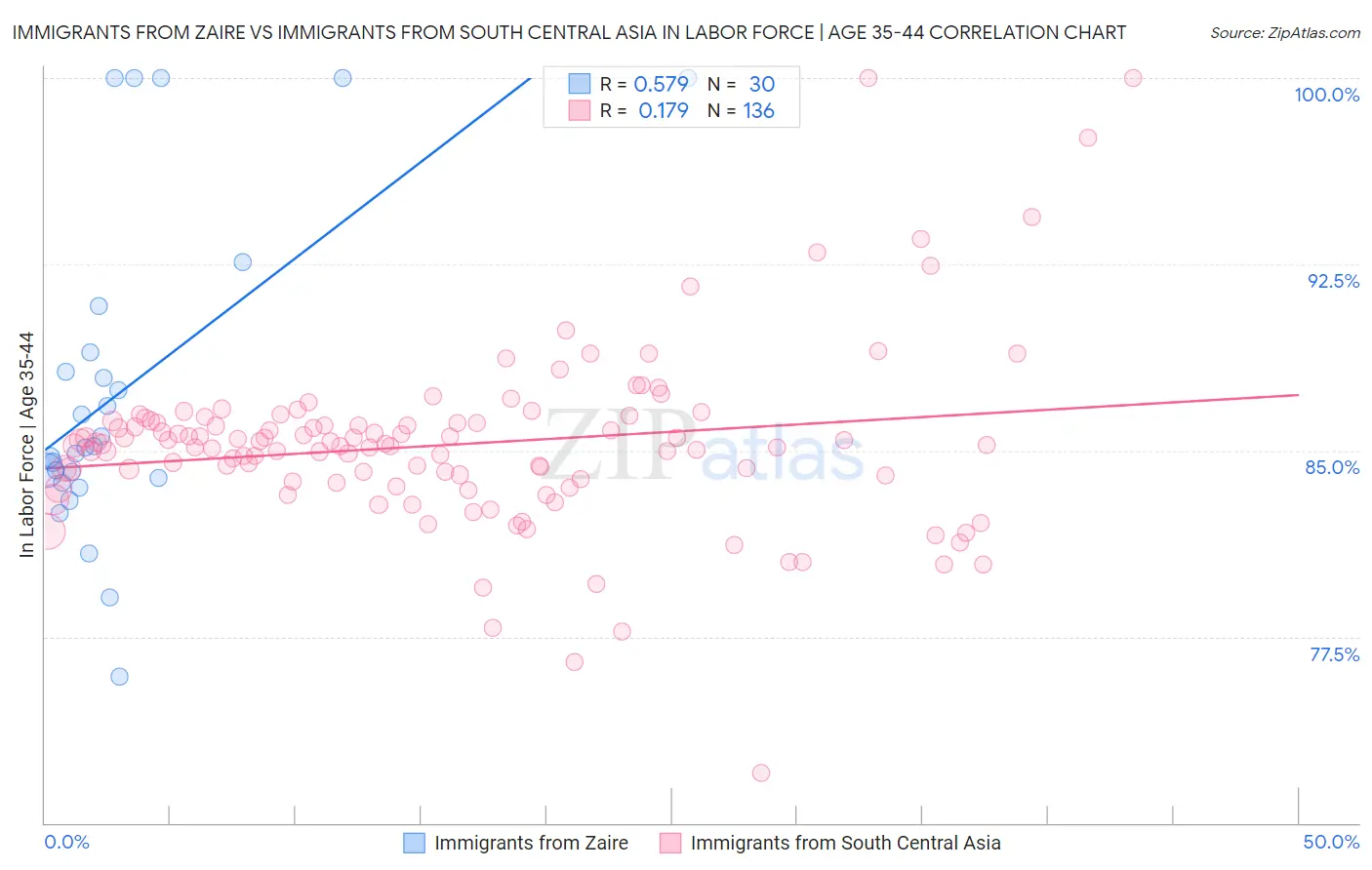 Immigrants from Zaire vs Immigrants from South Central Asia In Labor Force | Age 35-44