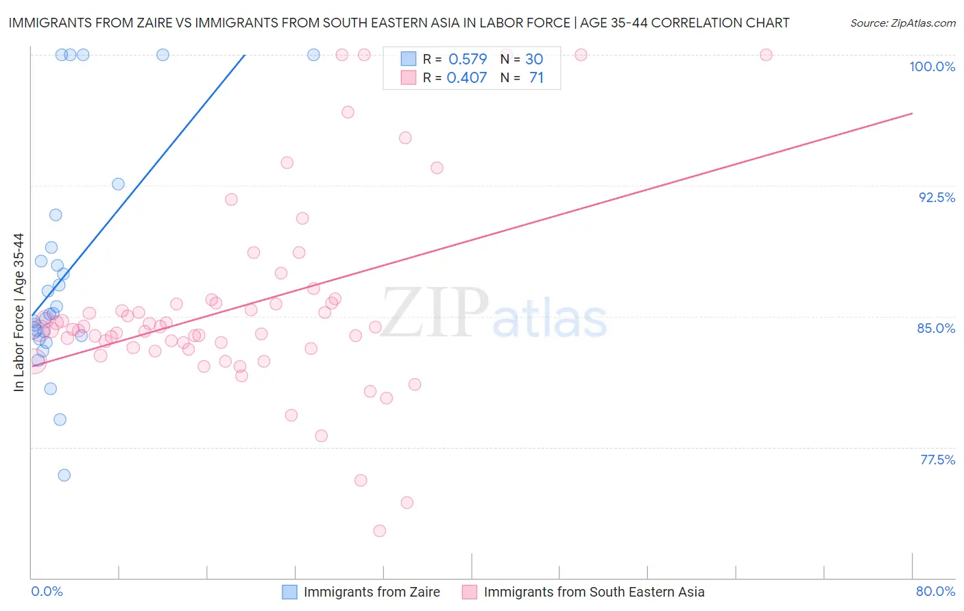 Immigrants from Zaire vs Immigrants from South Eastern Asia In Labor Force | Age 35-44