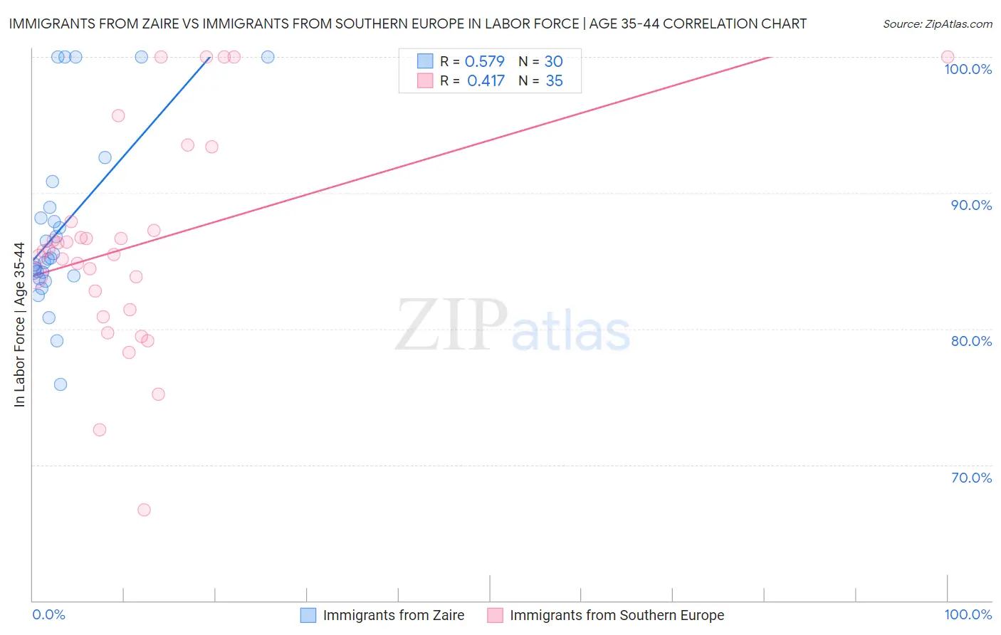 Immigrants from Zaire vs Immigrants from Southern Europe In Labor Force | Age 35-44