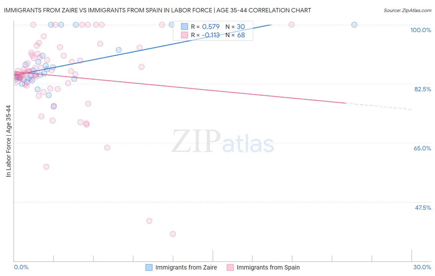 Immigrants from Zaire vs Immigrants from Spain In Labor Force | Age 35-44