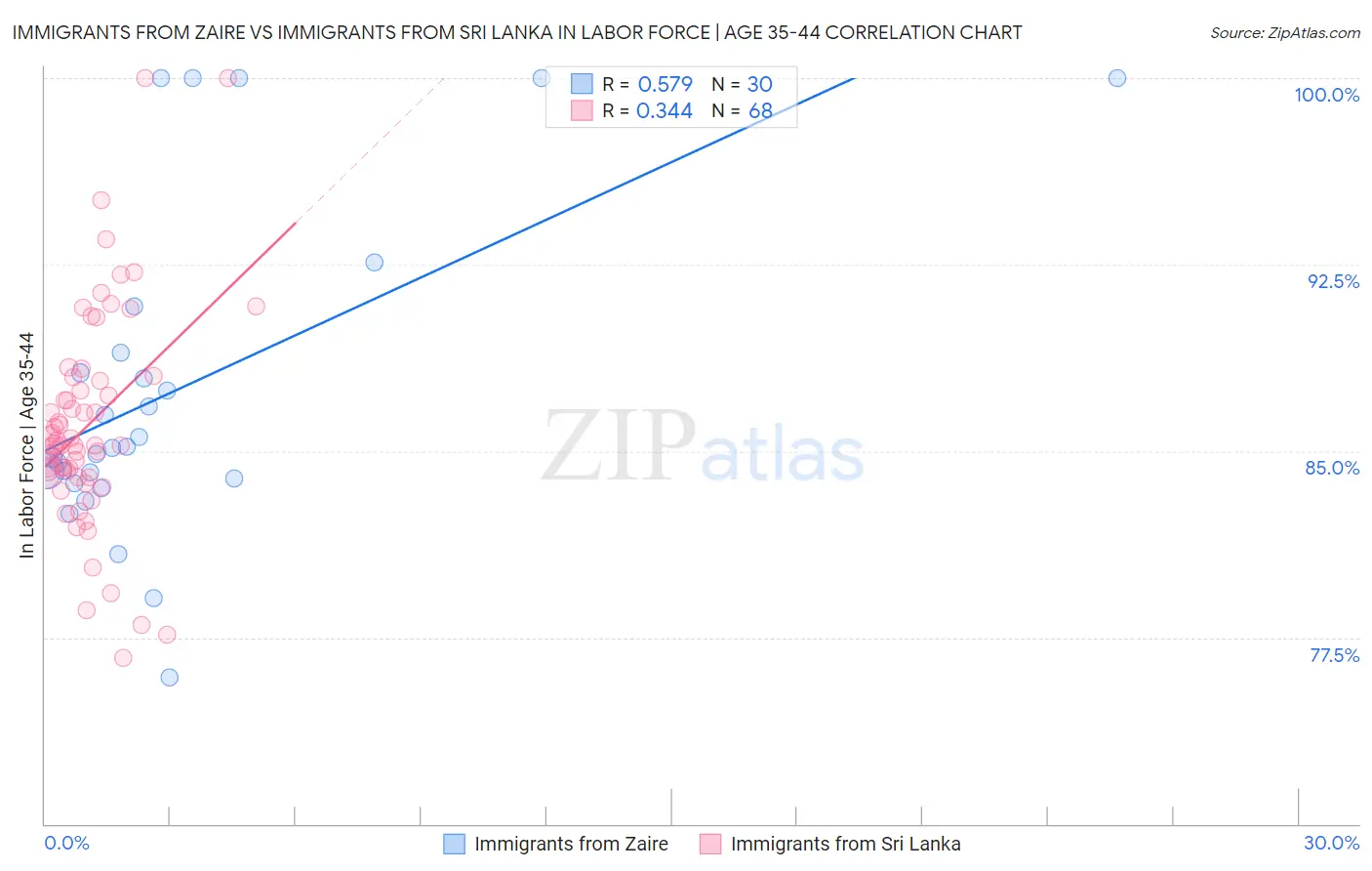 Immigrants from Zaire vs Immigrants from Sri Lanka In Labor Force | Age 35-44