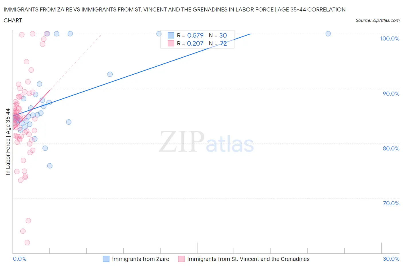 Immigrants from Zaire vs Immigrants from St. Vincent and the Grenadines In Labor Force | Age 35-44