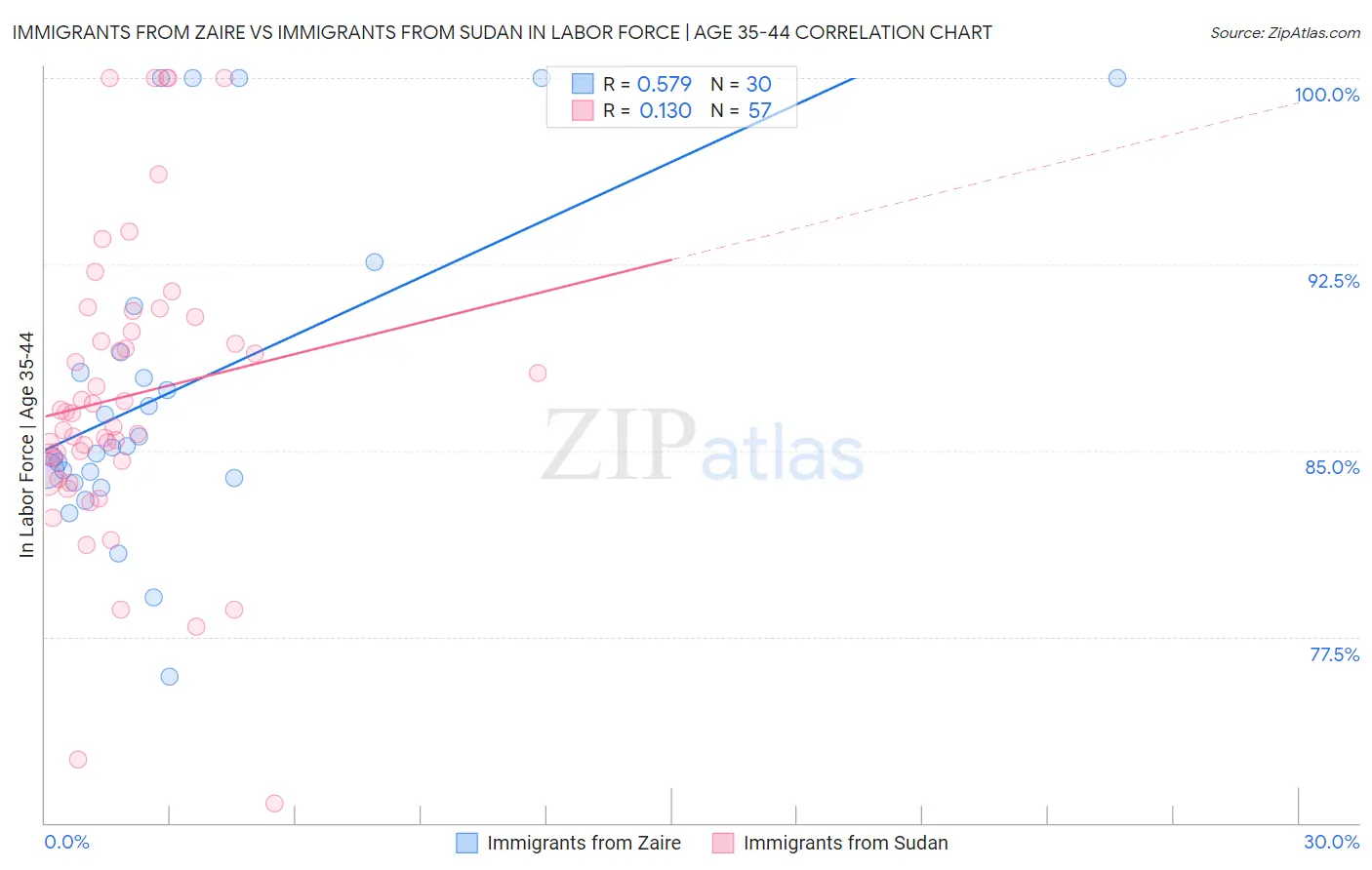 Immigrants from Zaire vs Immigrants from Sudan In Labor Force | Age 35-44