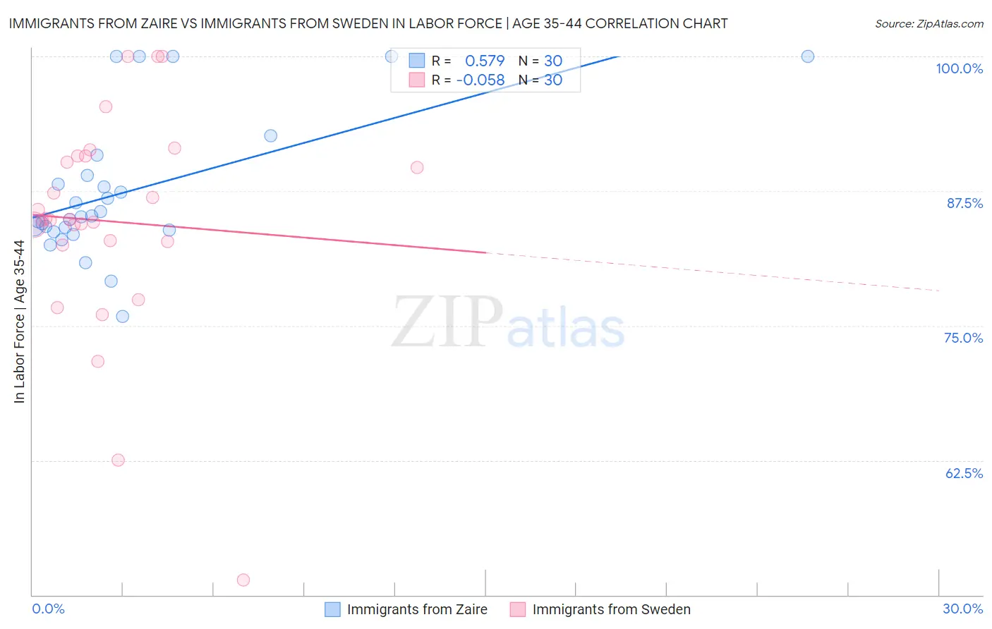 Immigrants from Zaire vs Immigrants from Sweden In Labor Force | Age 35-44