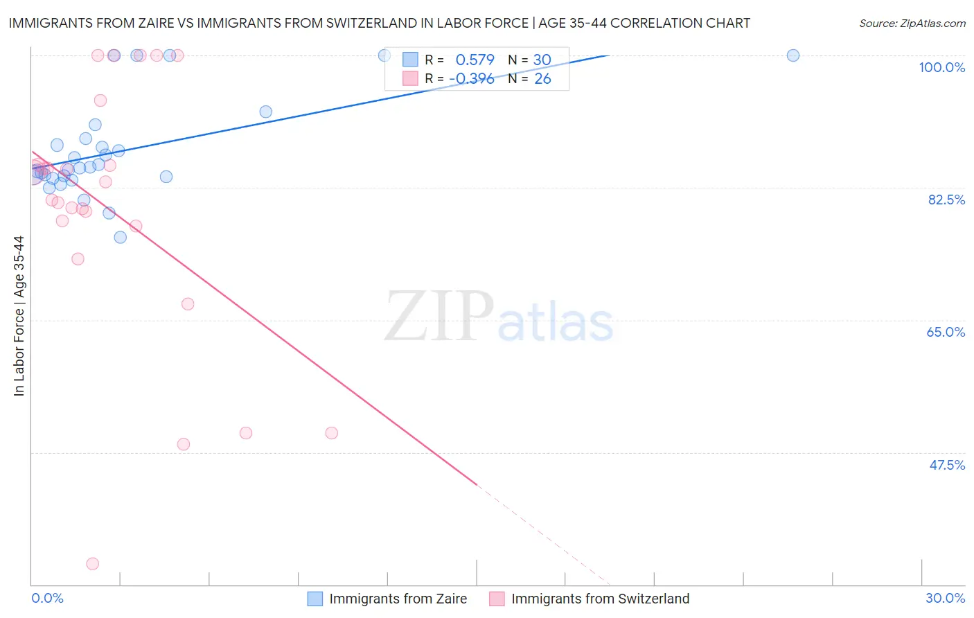 Immigrants from Zaire vs Immigrants from Switzerland In Labor Force | Age 35-44