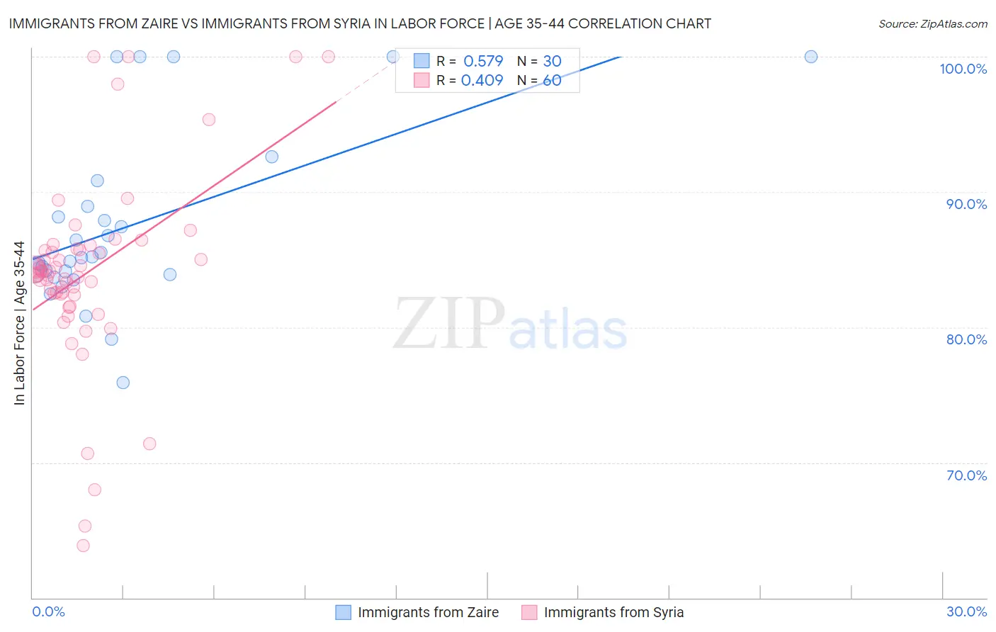 Immigrants from Zaire vs Immigrants from Syria In Labor Force | Age 35-44