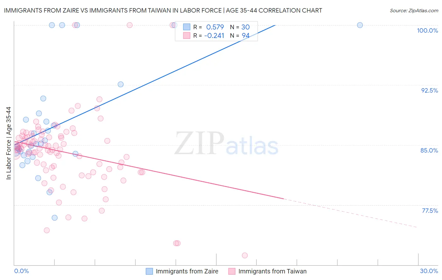 Immigrants from Zaire vs Immigrants from Taiwan In Labor Force | Age 35-44