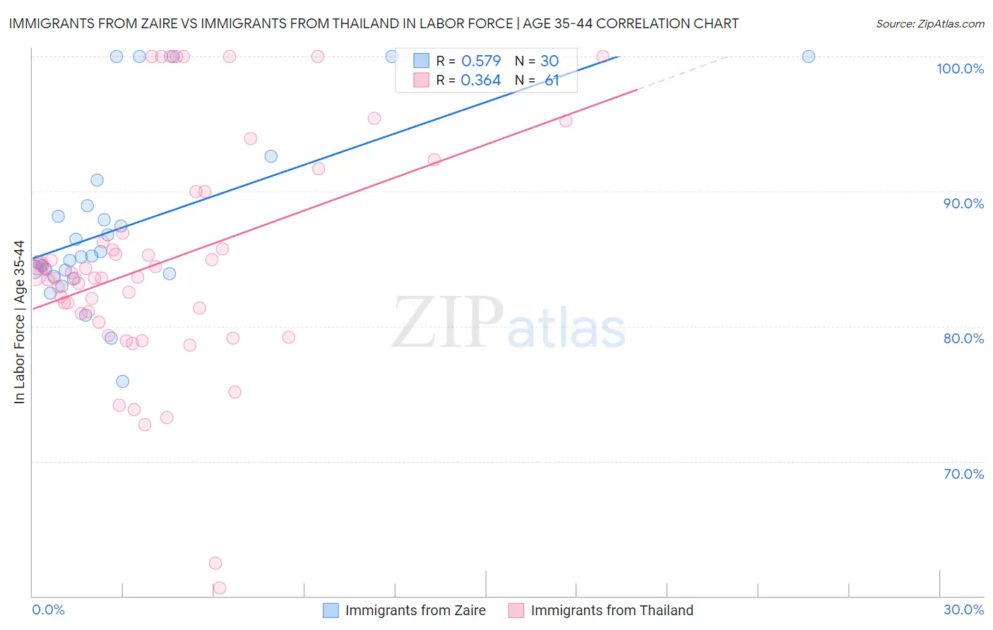 Immigrants from Zaire vs Immigrants from Thailand In Labor Force | Age 35-44