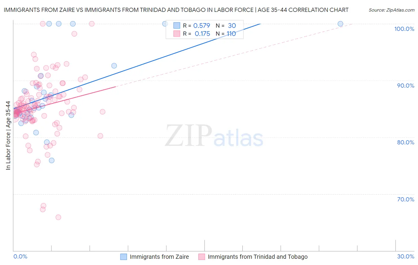 Immigrants from Zaire vs Immigrants from Trinidad and Tobago In Labor Force | Age 35-44